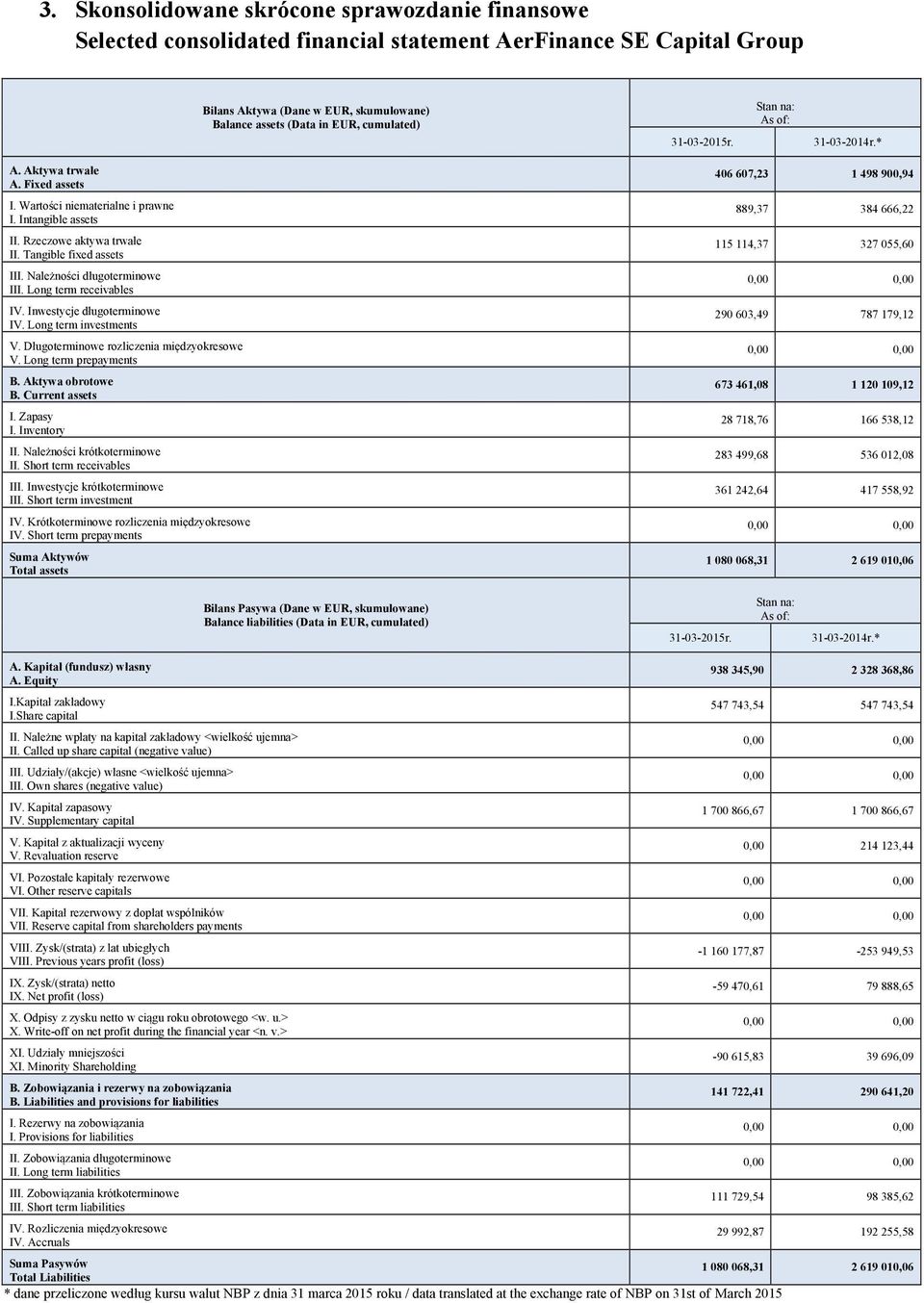 Należności długoterminowe III. Long term receivables IV. Inwestycje długoterminowe IV. Long term investments V. Długoterminowe rozliczenia międzyokresowe V. Long term prepayments B. Aktywa obrotowe B.