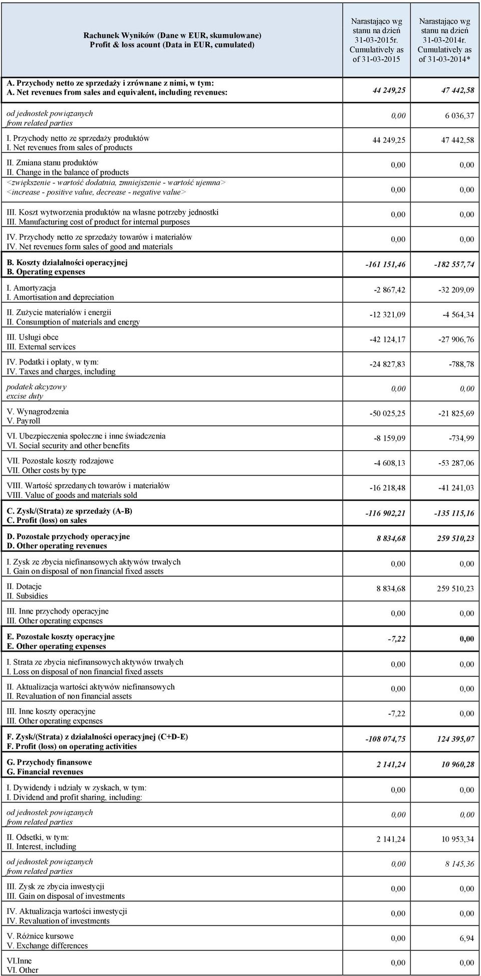 Net revenues from sales and equivalent, including revenues: 44 249,25 47 442,58 od jednostek powiązanych from related parties I. Przychody netto ze sprzedaży produktów I.