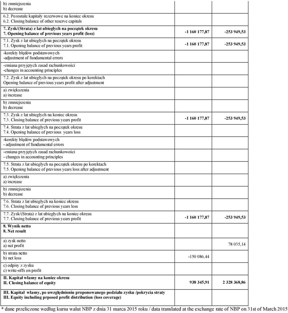160 177,87-253 949,53 7.1. Zysk z lat ubiegłych na początek okresu 7.1. Opening balance of previous years profit -1 160 177,87-253 949,53 -korekty błędów podstawowych -adjustment of fundamental