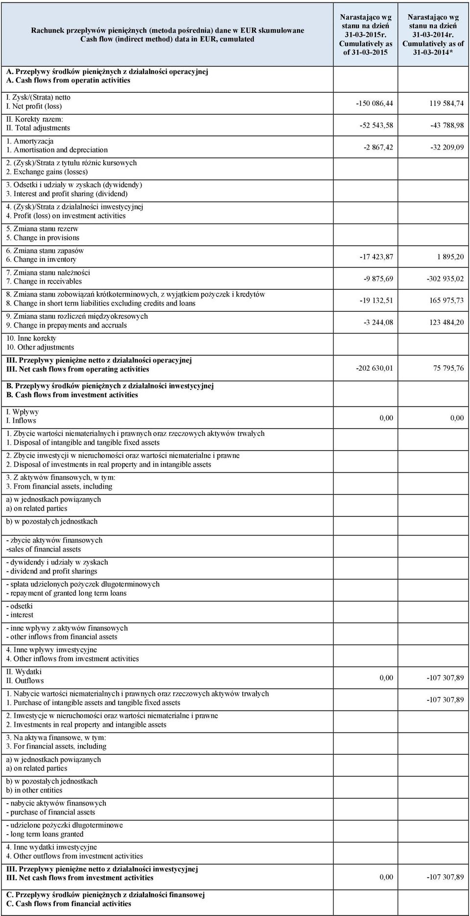 Cash flows from operatin activities I. Zysk/(Strata) netto I. Net profit (loss) -150 086,44 119 584,74 II. Korekty razem: II. Total adjustments -52 543,58-43 788,98 1. Amortyzacja 1.