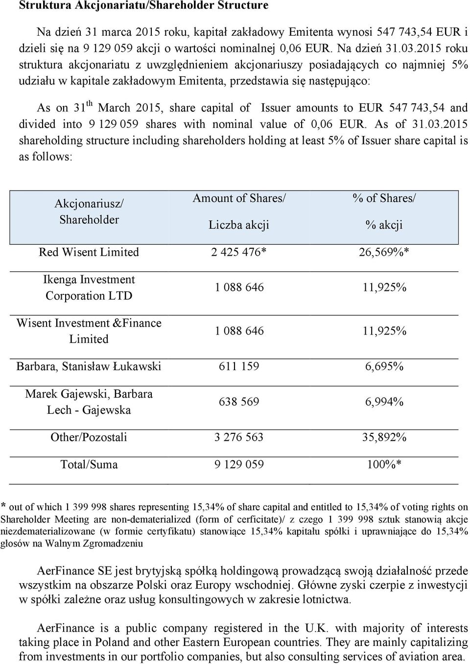 of Issuer amounts to EUR 547 743,54 and divided into 9 129 059 shares with nominal value of 0,06 EUR. As of 31.03.