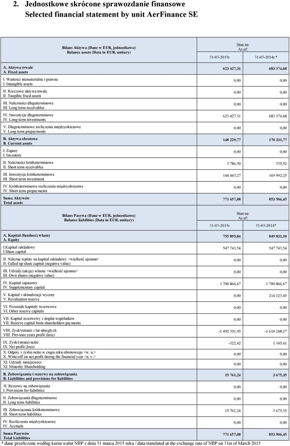 Należności długoterminowe III. Long term receivables IV. Inwestycje długoterminowe IV. Long term investments V. Długoterminowe rozliczenia międzyokresowe V. Long term prepayments B. Aktywa obrotowe B.
