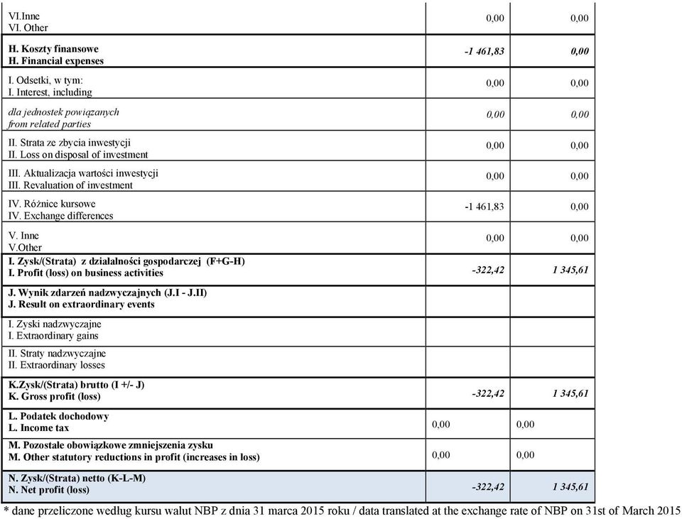 Zysk/(Strata) z działalności gospodarczej (F+G-H) I. Profit (loss) on business activities -322,42 1 345,61 J. Wynik zdarzeń nadzwyczajnych (J.I - J.II) J. Result on extraordinary events I.