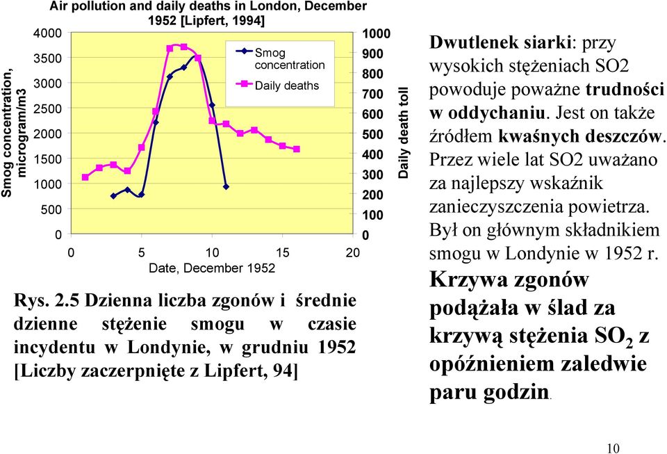 5 Dzienna liczba zgonów i średnie dzienne stężenie smogu w czasie incydentu w Londynie, w grudniu 1952 [Liczby zaczerpnięte z Lipfert, 94] 900 800 700 600 500 400 300 200 100 0 Daily death