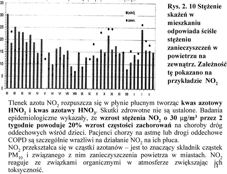 Badania epidemiologiczne wykazały, że wzrost stężenia NO 2 o 30 µg/m 3 przez 2 tygodnie powoduje 20% wzrost częstości zachorowań na choroby dróg oddechowych wśród dzieci.