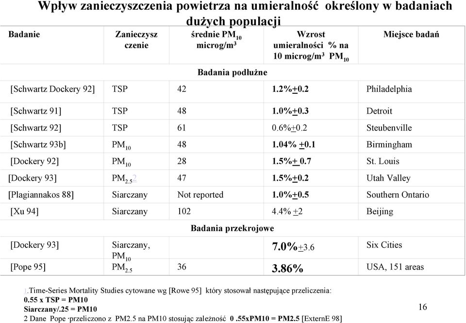 1 Birmingham [Dockery 92] PM 10 28 1.5%+ 0.7 St. Louis [Dockery 93] PM 2.5 2 47 1.5%+0.2 Utah Valley [Plagiannakos 88] Siarczany Not reported 1.0%+0.5 Southern Ontario [Xu 94] Siarczany 102 4.