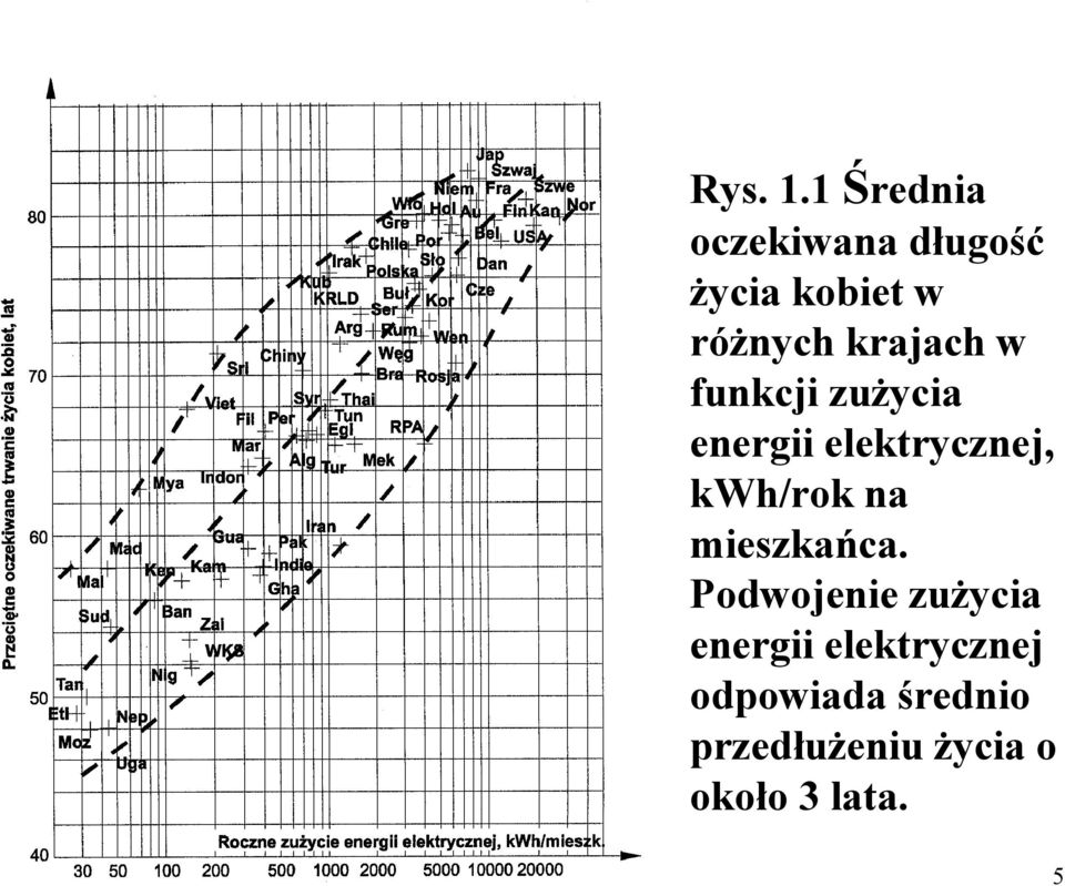 krajach w funkcji zużycia energii elektrycznej, kwh/rok