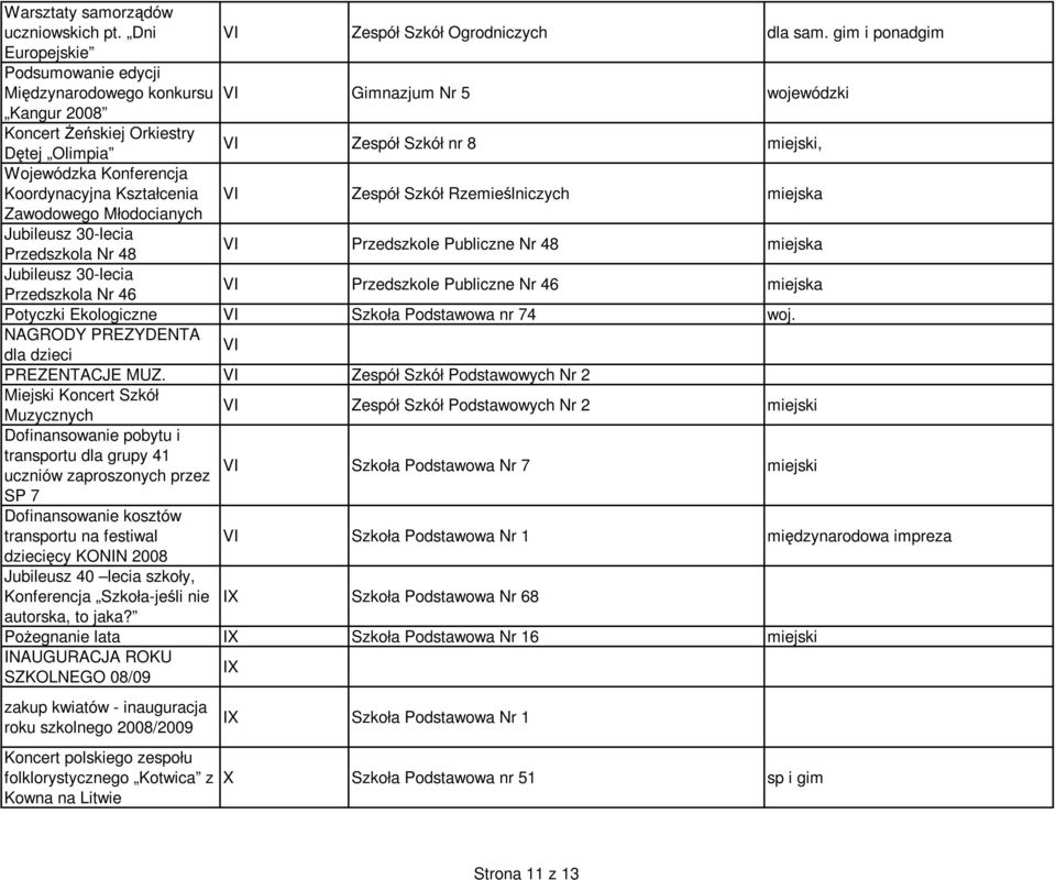 Konferencja Koordynacyjna Kształcenia VI Zespół Szkół Rzemieślniczych miejska Zawodowego Młodocianych Jubileusz 30-lecia Przedszkola Nr 48 VI Przedszkole Publiczne Nr 48 miejska Jubileusz 30-lecia