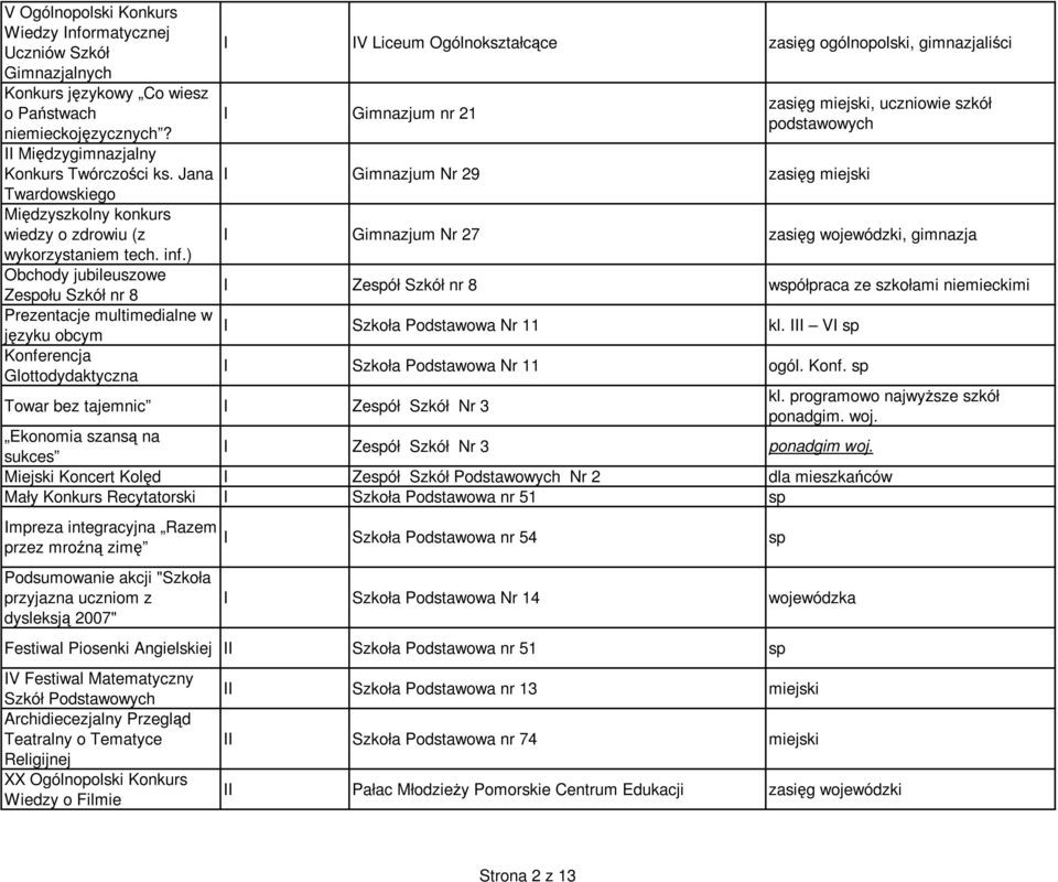 ) Obchody jubileuszowe Zespołu Szkół nr 8 Prezentacje multimedialne w języku obcym Konferencja Glottodydaktyczna I IV Liceum Ogólnokształcące zasięg ogólnopolski, gimnazjaliści I Gimnazjum nr 21 I