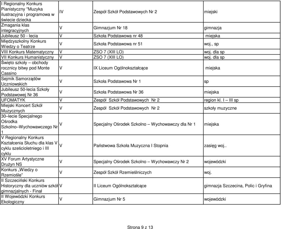 dla sp VII Konkurs Humanistyczny V ZSO 7 (XIII LO) woj.