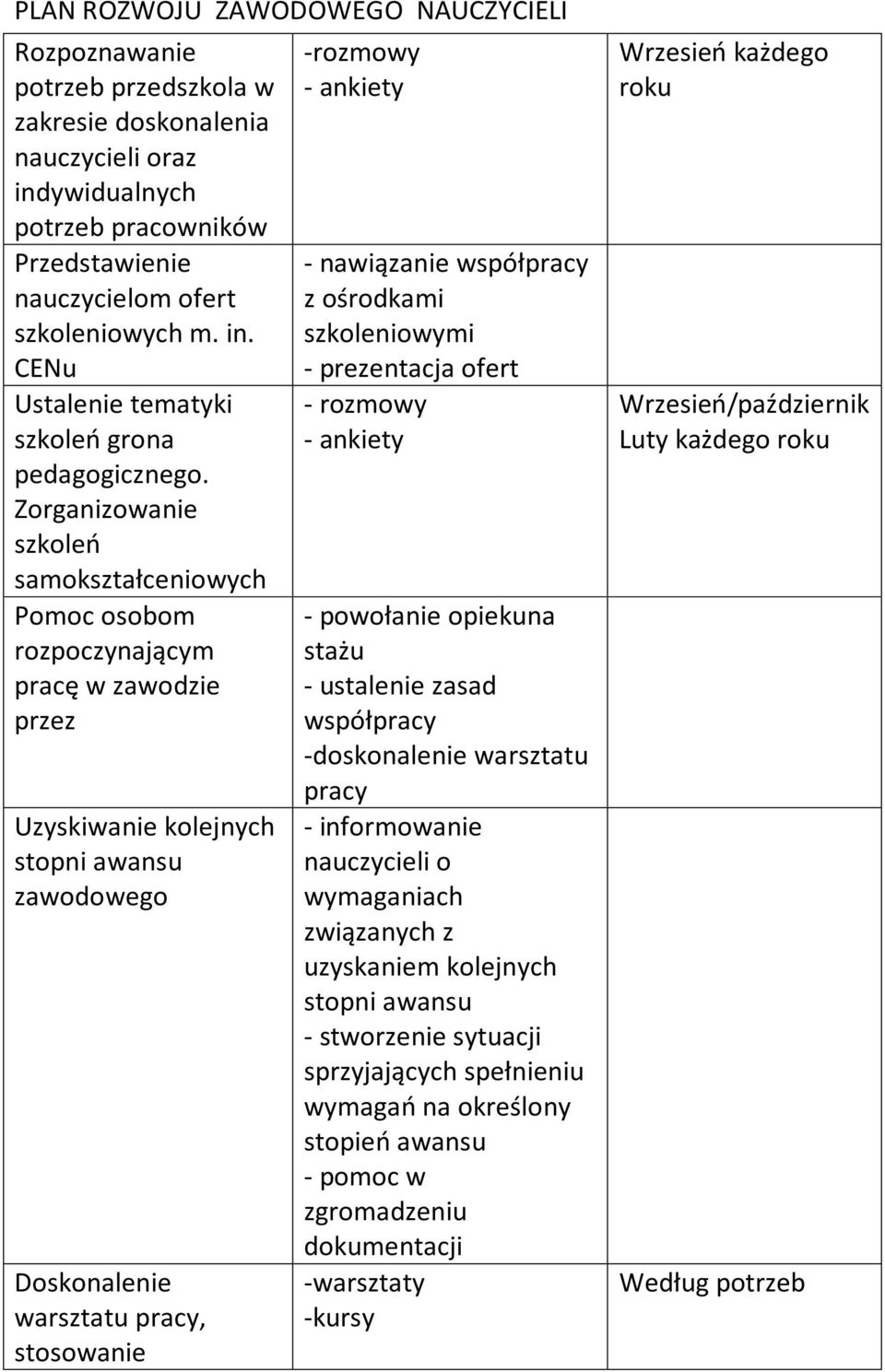 ankiety - nawiązanie współpracy z ośrodkami szkoleniowymi - prezentacja ofert - rozmowy - ankiety - powołanie opiekuna stażu - ustalenie zasad współpracy -doskonalenie warsztatu pracy - informowanie