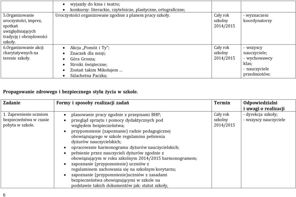 Akcja Pomóż i Ty ; Znaczek dla misji; Góra Grosza; Stroiki świąteczne; Zostań takim Mikołajem Szlachetna Paczka; - wyznaczeni koordynatorzy przedmiotów; Propagowanie zdrowego i bezpiecznego stylu