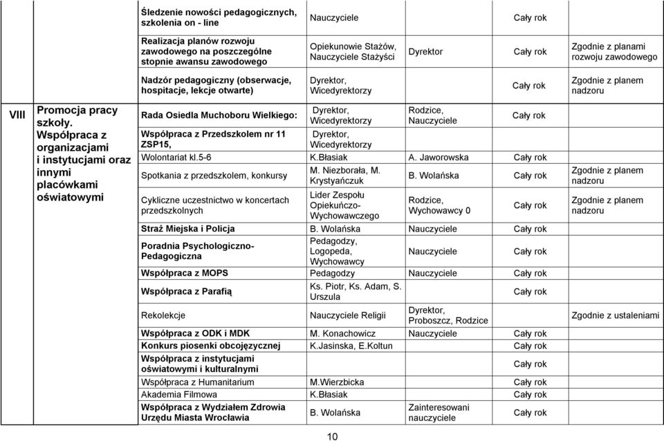 Współpraca z organizacjami i instytucjami oraz innymi placówkami oświatowymi Rada Osiedla Muchoboru Wielkiego: Współpraca z Przedszkolem nr 11 ZSP15,, Wolontariat kl.5-6 K.Błasiak A.