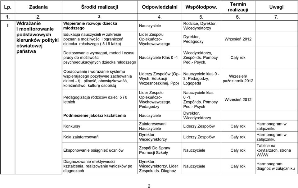 2012 Pedagodzy dziecka młodszego ( 5 i 6 latka) Wychowawczego oświatowej państwa Dostosowanie wymagań, metod i czasu pracy do możliwości psychoedukacyjnych dziecka młodszego Klas 0-1, Zespół ds.