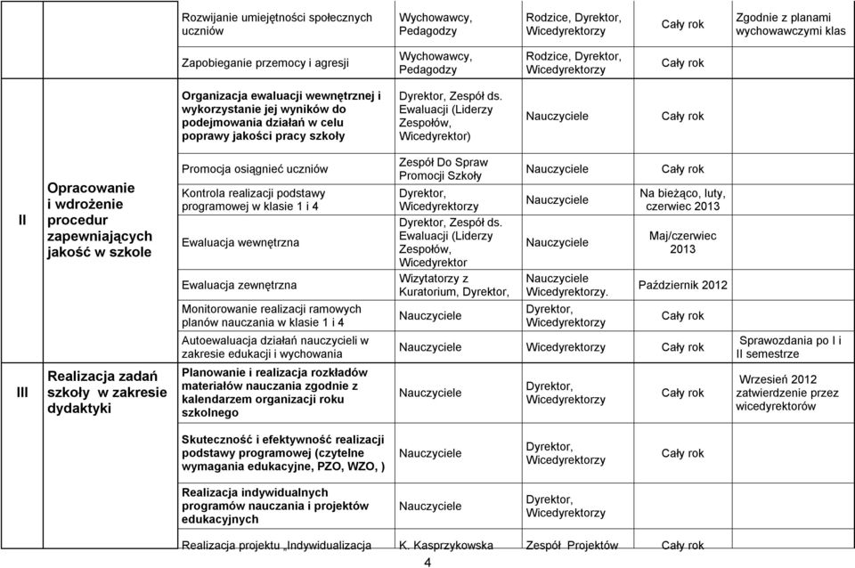 Ewaluacji (Liderzy Zespołów, Wicedyrektor) II III Opracowanie i wdrożenie procedur zapewniających jakość w szkole Realizacja zadań szkoły w zakresie dydaktyki Promocja osiągnieć uczniów Kontrola