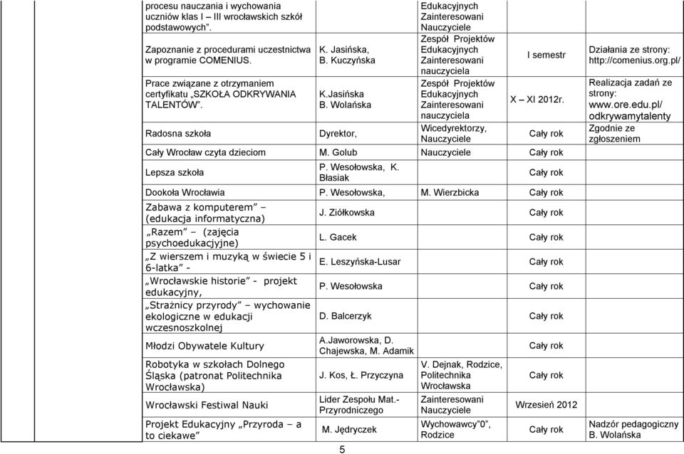 Jasińska 5 Edukacyjnych Zespół Projektów Edukacyjnych nauczyciela Zespół Projektów Edukacyjnych nauczyciela, I semestr X XI 2012r. Cały Wrocław czyta dzieciom M. Golub Lepsza szkoła P. Wesołowska, K.
