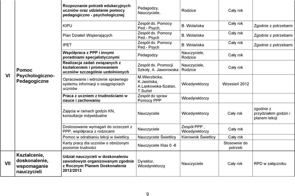 uczniów Praca z uczniem z trudnościami w nauce i zachowaniu Zespół ds. Pomocy Ped.- Psych, Zespół ds. Pomocy Ped.- Psych Zespół ds. Pomocy Ped.- Psych Pedagodzy Zespół ds. Promocji Szkoły, A.