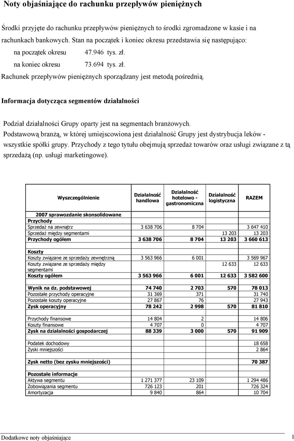 Informacja dotycząca segmentów działalności Podział działalności Grupy oparty jest na segmentach branżowych.