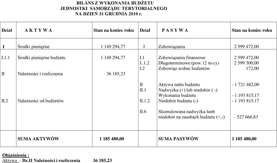 1 I..1.2 I.2 Zobowiązania finansowe Długoterminowe (pow.12 mcy) Zobowiąz.wobec budżetów 2 599 472,00 2 599 300,00 172,00 II.2 Należności od budżetów II II.1 II.1.2 Aktywa netto budżetu Nadwyżka (+) lub niedobór ( ) Wykonania budżetu Niedobór budżetu () 1 721 482,00 1 193 815,17 1 193 815.