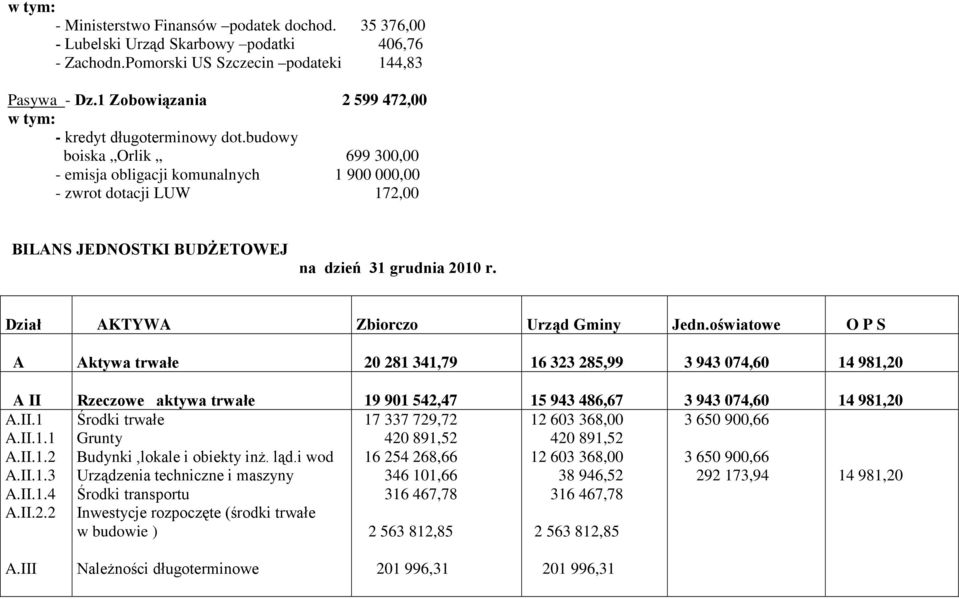 budowy boiska Orlik 699 300,00 emisja obligacji komunalnych 1 900 000,00 zwrot dotacji LUW 172,00 BILANS JEDNOSTKI BUDŻETOWEJ na dzień 31 grudnia 2010 r. Dział AKTYWA Zbiorczo Urząd Gminy Jedn.