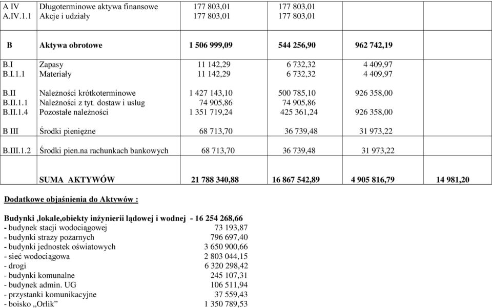 dostaw i uslug Pozostałe należności 1 427 143,10 74 905,86 1 351 719,24 500 785,10 74 905,86 425 361,24 926 358,00 926 358,00 B III Środki pieniężne 68 713,70 36 739,48 31 973,22 B.III.1.2 Środki pien.