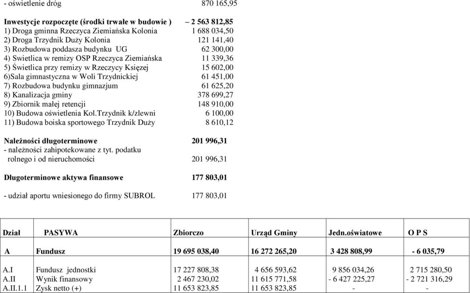 7) Rozbudowa budynku gimnazjum 61 625,20 8) Kanalizacja gminy 378 699,27 9) Zbiornik małej retencji 148 910,00 10) Budowa oświetlenia Kol.