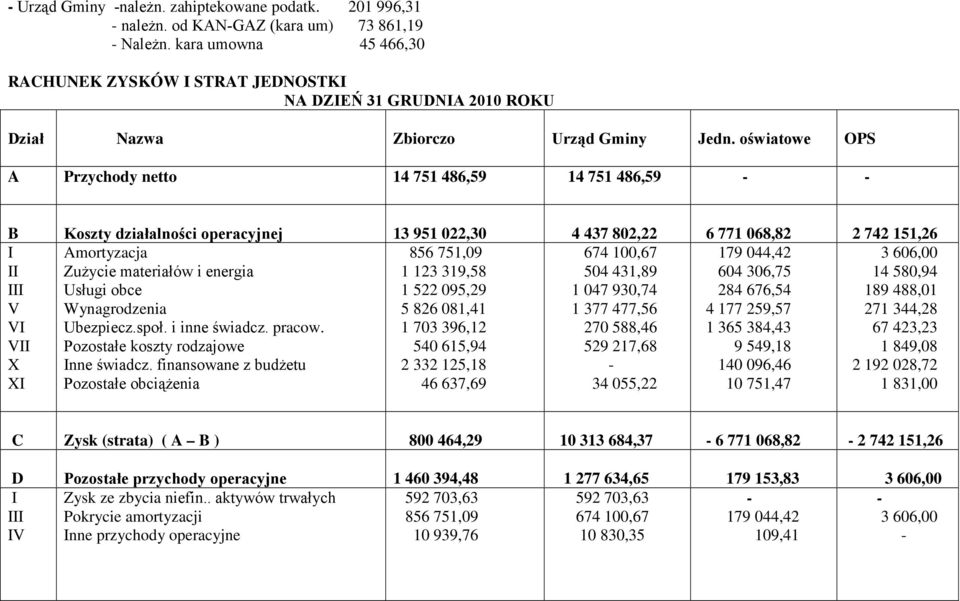 oświatowe OPS A Przychody netto 14 751 486,59 14 751 486,59 B Koszty działalności operacyjnej 13 951 022,30 4 437 802,22 6 771 068,82 2 742 151,26 I II III V VI VII X XI Amortyzacja Zużycie