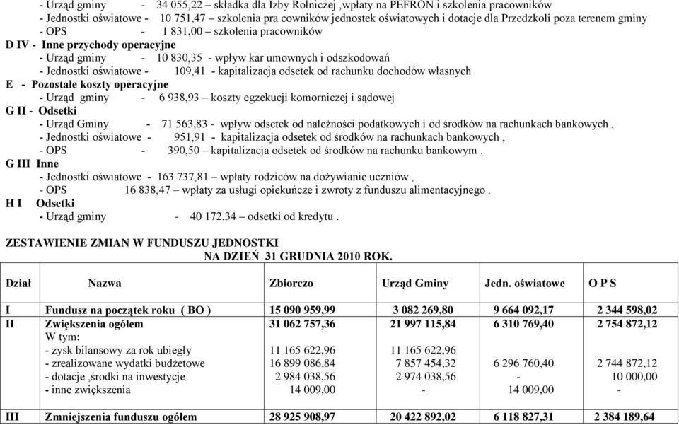 dochodów własnych E Pozostałe koszty operacyjne Urząd gminy 6 938,93 koszty egzekucji komorniczej i sądowej G II Odsetki Urząd Gminy 71 563,83 wpływ odsetek od należności podatkowych i od środków na