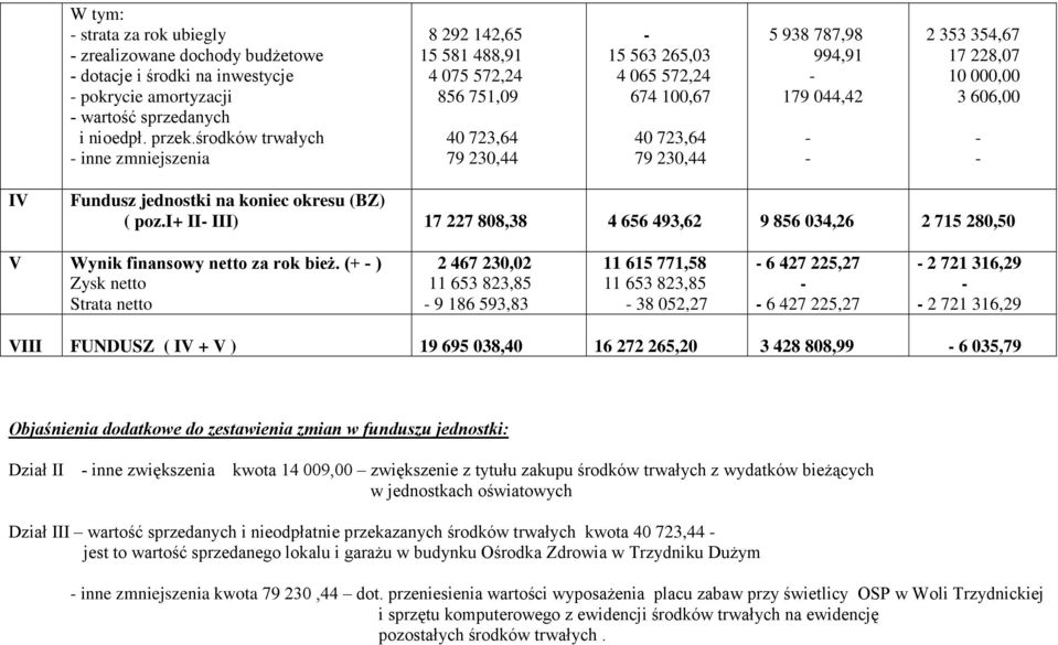 353 354,67 17 228,07 10 000,00 3 606,00 IV Fundusz jednostki na koniec okresu (BZ) ( poz.i+ II III) 17 227 808,38 4 656 493,62 9 856 034,26 2 715 280,50 V Wynik finansowy netto za rok bież.