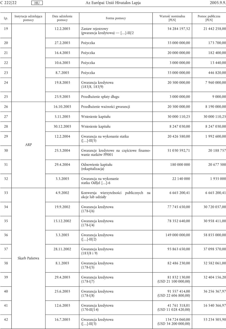 9.2003 Przedłużenie spłaty długu 3 000 000,00 9 000,00 26 16.10.2003 Przedłużenie ważności gwarancji 20 500 000,00 8 190 000,00 27 5.11.2003 Wniesienie kapitału 30 000 110,25 30 000 110,25 28 30.12.