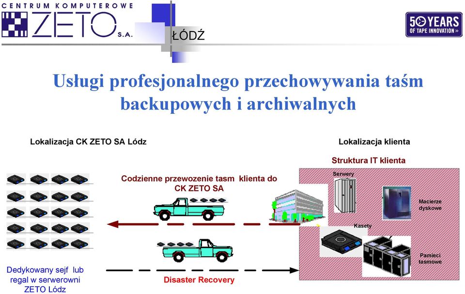 przewozenie tasm klienta do CK ZETO SA Serwery Macierze dyskowe Kasety