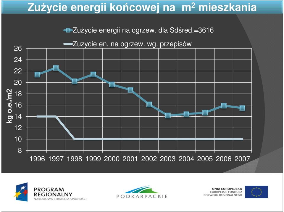 na ogrzew. wg.