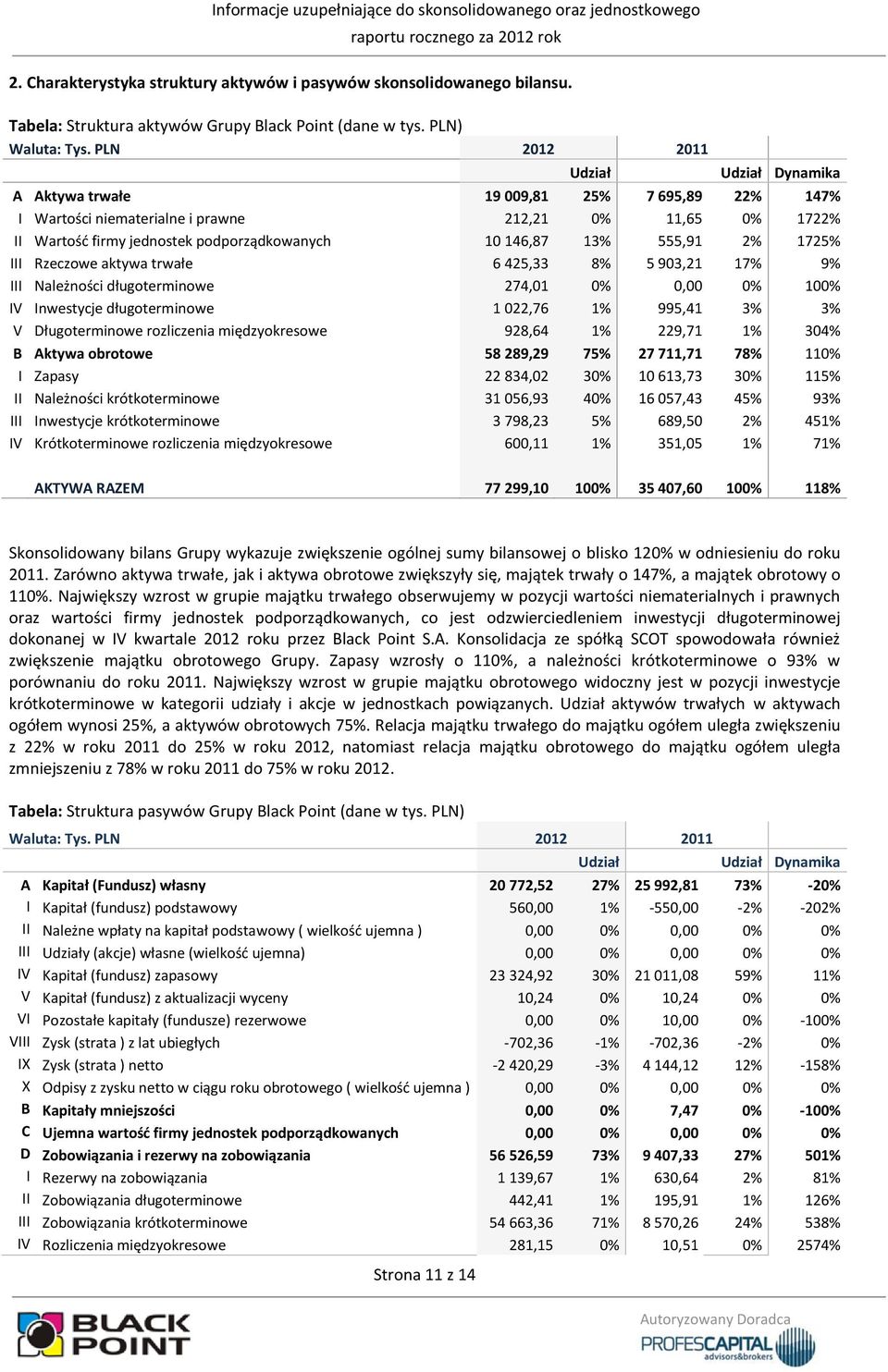 13% 555,91 2% 1725% III Rzeczowe aktywa trwałe 6 425,33 8% 5 903,21 17% 9% III Należności długoterminowe 274,01 0% 0,00 0% 100% IV Inwestycje długoterminowe 1 022,76 1% 995,41 3% 3% V Długoterminowe