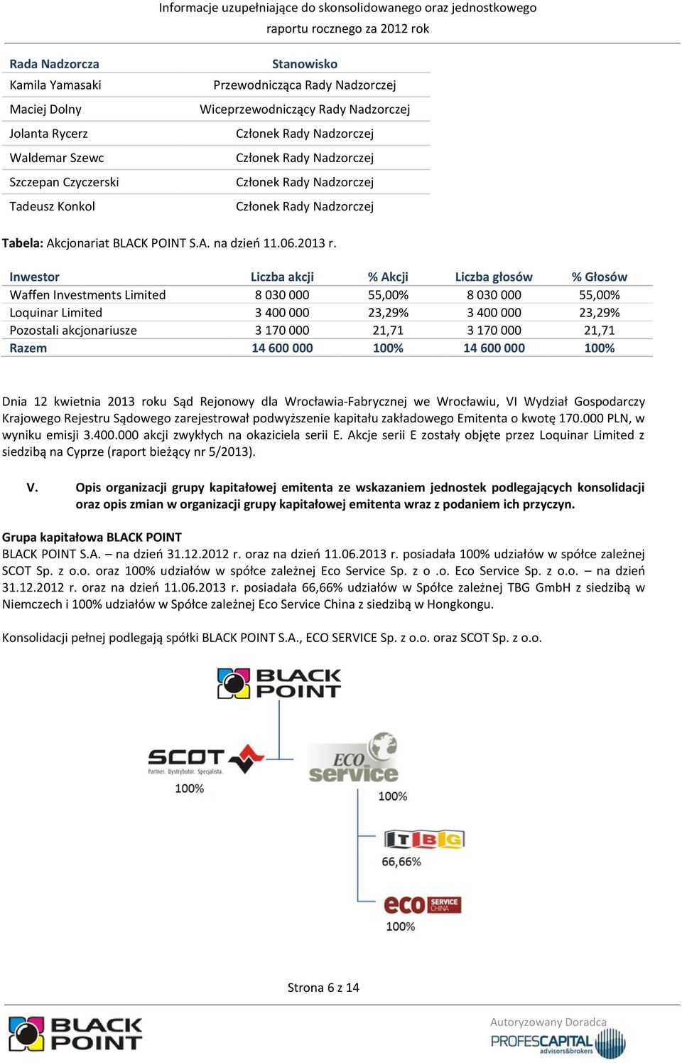 Inwestor Liczba akcji % Akcji Liczba głosów % Głosów Waffen Investments Limited 8 030 000 55,00% 8 030 000 55,00% Loquinar Limited 3 400 000 23,29% 3 400 000 23,29% Pozostali akcjonariusze 3 170 000