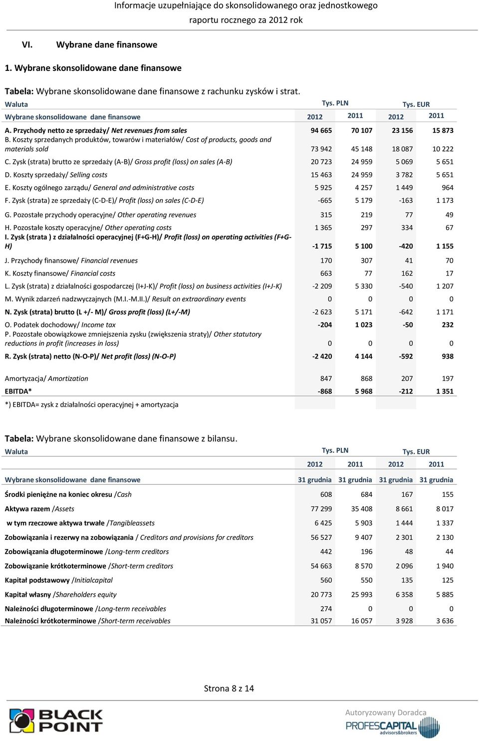 Koszty sprzedanych produktów, towarów i materiałów/ Cost of products, goods and materials sold 73 942 45 148 18 087 10 222 C.