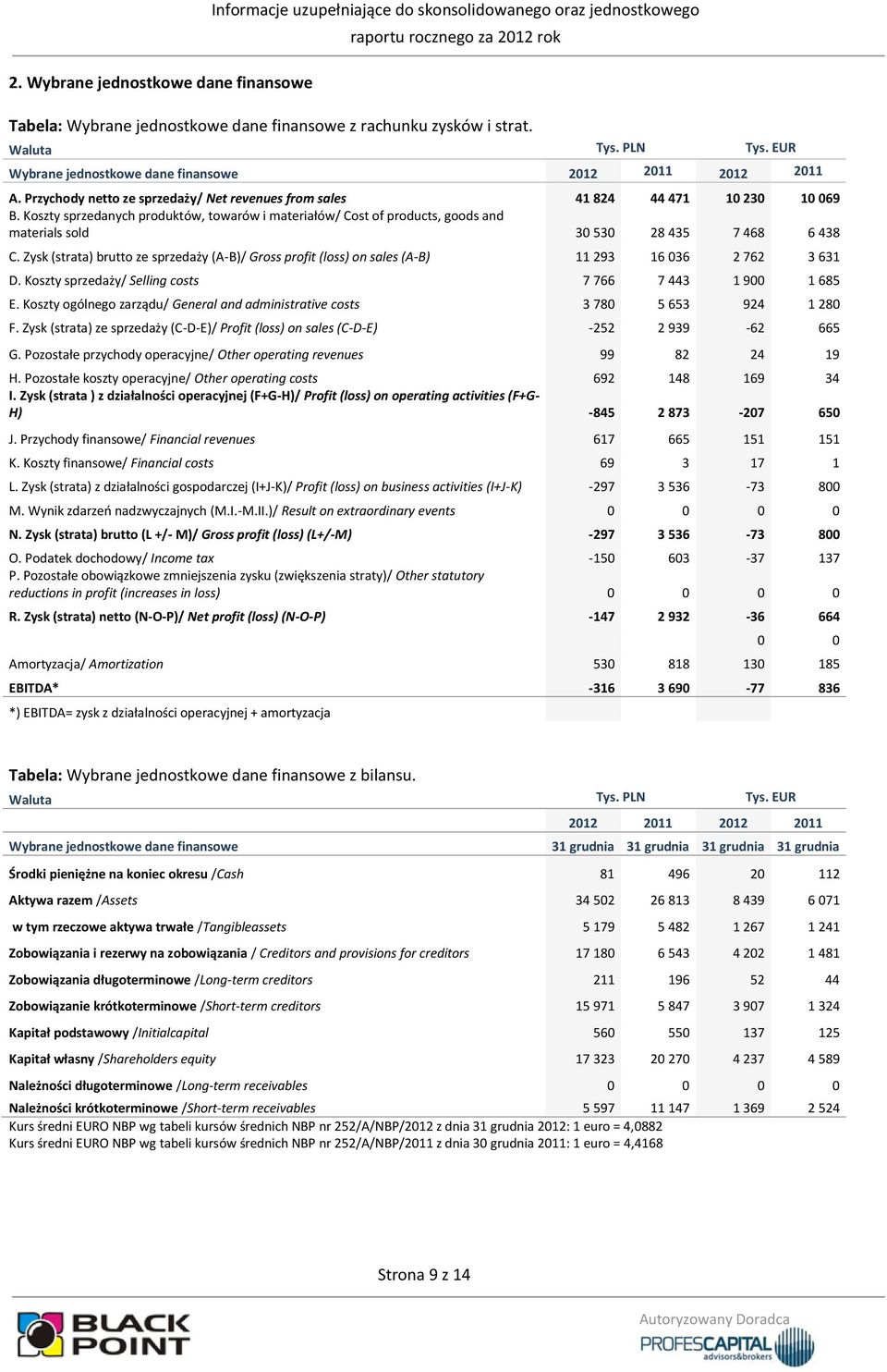 Koszty sprzedanych produktów, towarów i materiałów/ Cost of products, goods and materials sold 30 530 28 435 7 468 6 438 C.
