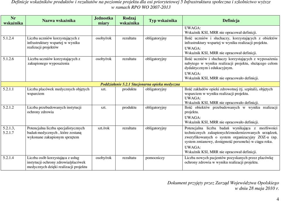 korzystająca z usług instytucji ochrony zdrowia/placówek medycznych dzięki realizacji projektu Typ osoby/rok rezultatu obligatoryjny Ilość uczniów i słuchaczy, korzystających z obiektów