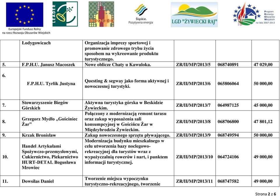 Stowarzyszenie Biegów Aktywna turystyka górska w Beskidzie Górskich Żywieckim. ZR/II/MP/2013/7 064987125 45 000,00 8.