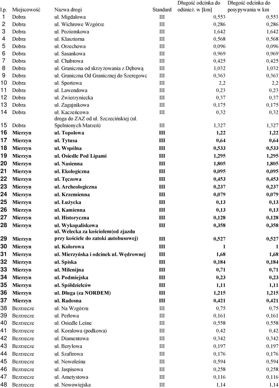 Chabrowa III 0,425 0,425 8 Dobra ul. Graniczna od skrzyżowania z Dębową III 1,032 1,032 9 Dobra ul. Graniczna Od Granicznej do Szeregowc III 0,363 0,363 10 Dobra ul. Sportowa III 2,2 2,2 11 Dobra ul.