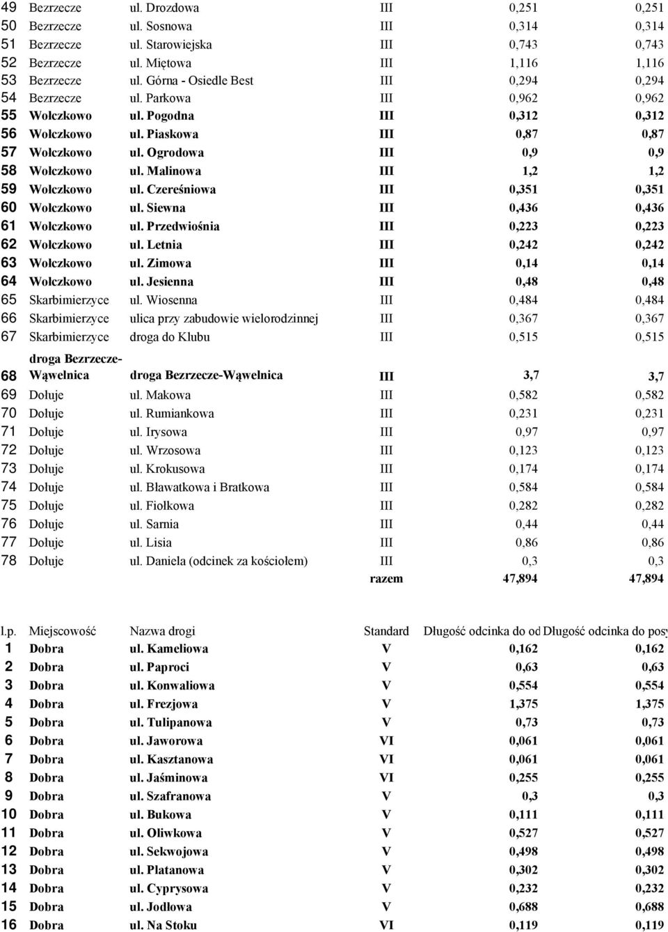 Ogrodowa III 0,9 0,9 58 Wołczkowo ul. Malinowa III 1,2 1,2 59 Wołczkowo ul. Czereśniowa III 0,351 0,351 60 Wołczkowo ul. Siewna III 0,436 0,436 61 Wołczkowo ul.