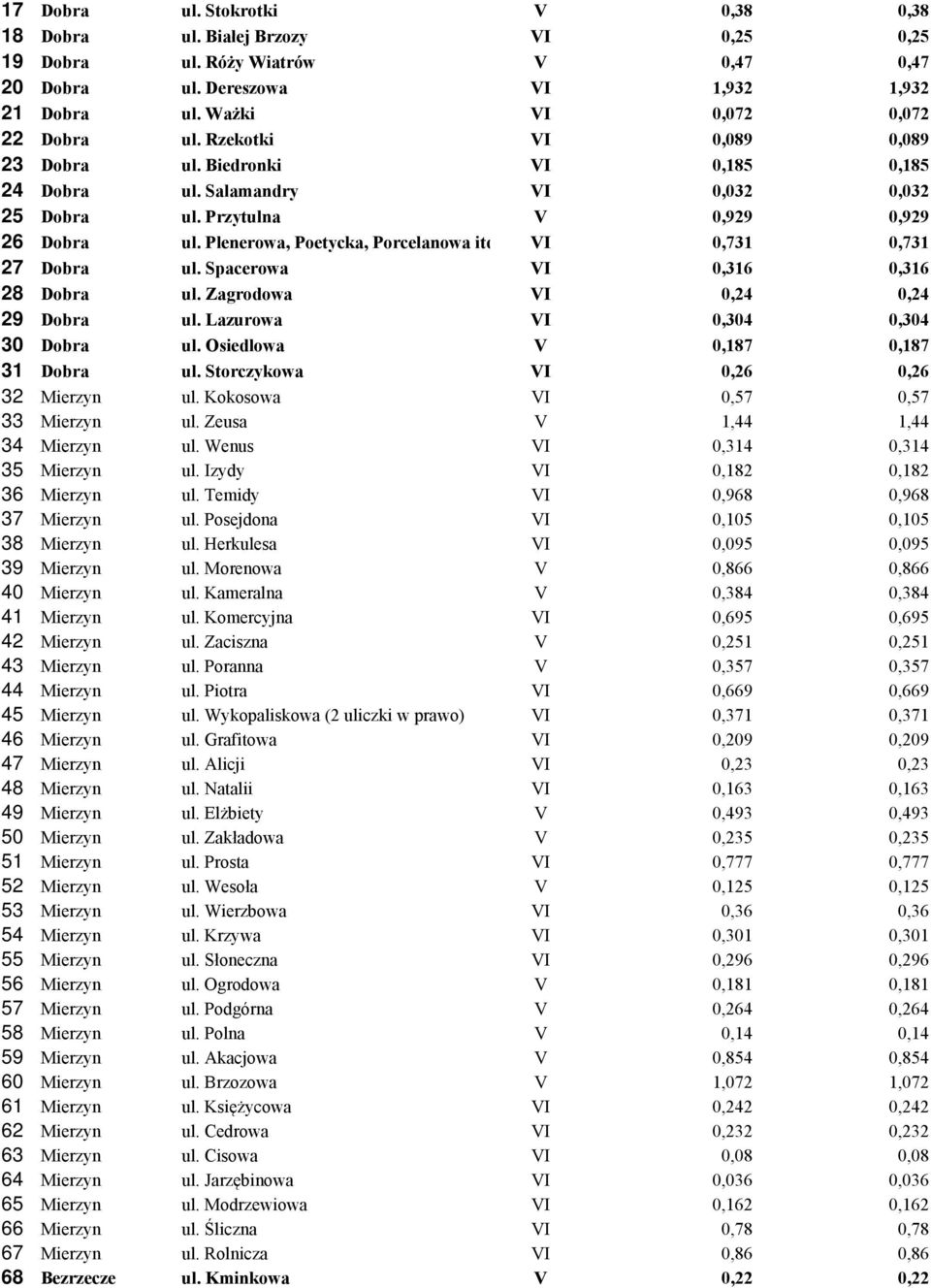 Plenerowa, Poetycka, Porcelanowa itd VI 0,731 0,731 27 Dobra ul. Spacerowa VI 0,316 0,316 28 Dobra ul. Zagrodowa VI 0,24 0,24 29 Dobra ul. Lazurowa VI 0,304 0,304 30 Dobra ul.