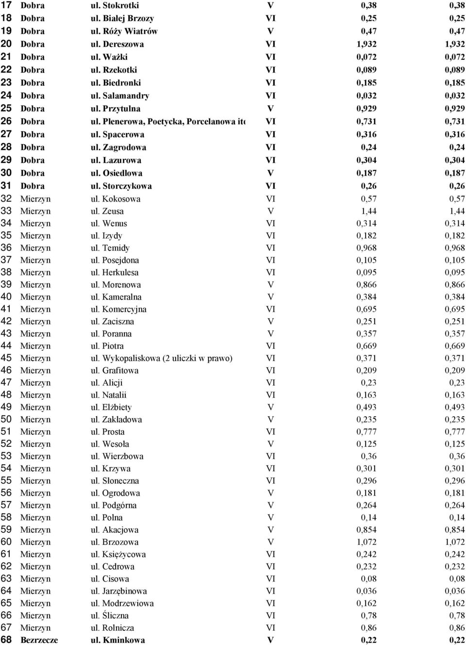 Plenerowa, Poetycka, Porcelanowa itd VI 0,731 0,731 27 Dobra ul. Spacerowa VI 0,316 0,316 28 Dobra ul. Zagrodowa VI 0,24 0,24 29 Dobra ul. Lazurowa VI 0,304 0,304 30 Dobra ul.