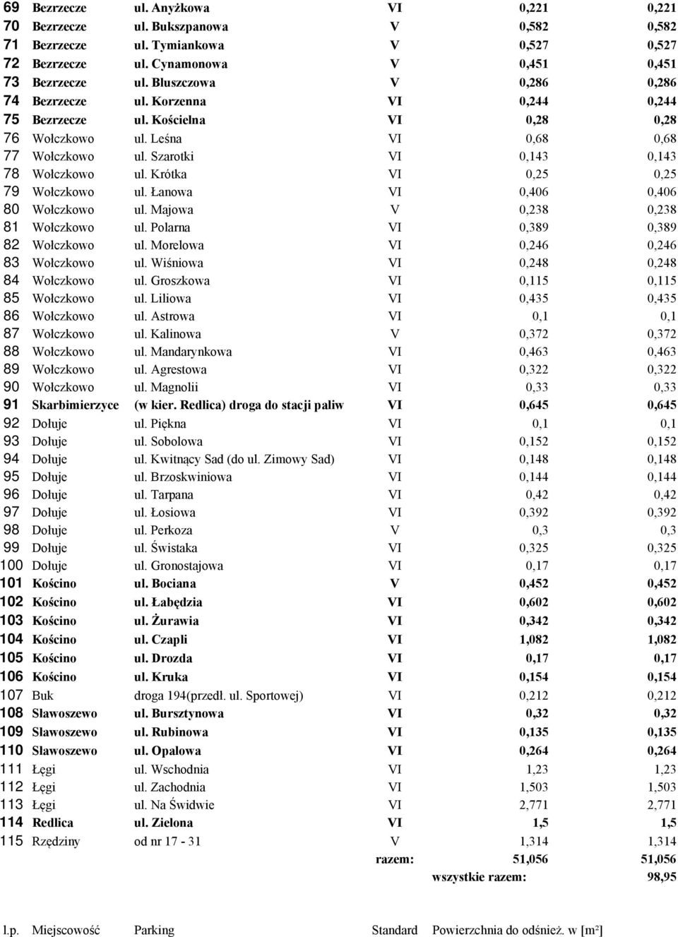 Krótka VI 0,25 0,25 79 Wołczkowo ul. Łanowa VI 0,406 0,406 80 Wołczkowo ul. Majowa V 0,238 0,238 81 Wołczkowo ul. Polarna VI 0,389 0,389 82 Wołczkowo ul. Morelowa VI 0,246 0,246 83 Wołczkowo ul.