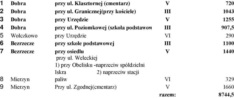 Poziomkowej (szkoła podstawow III 907,5 5 Wołczkowo przy Urzędzie VI 290 6 Bezrzecze przy szkole podstawowej III