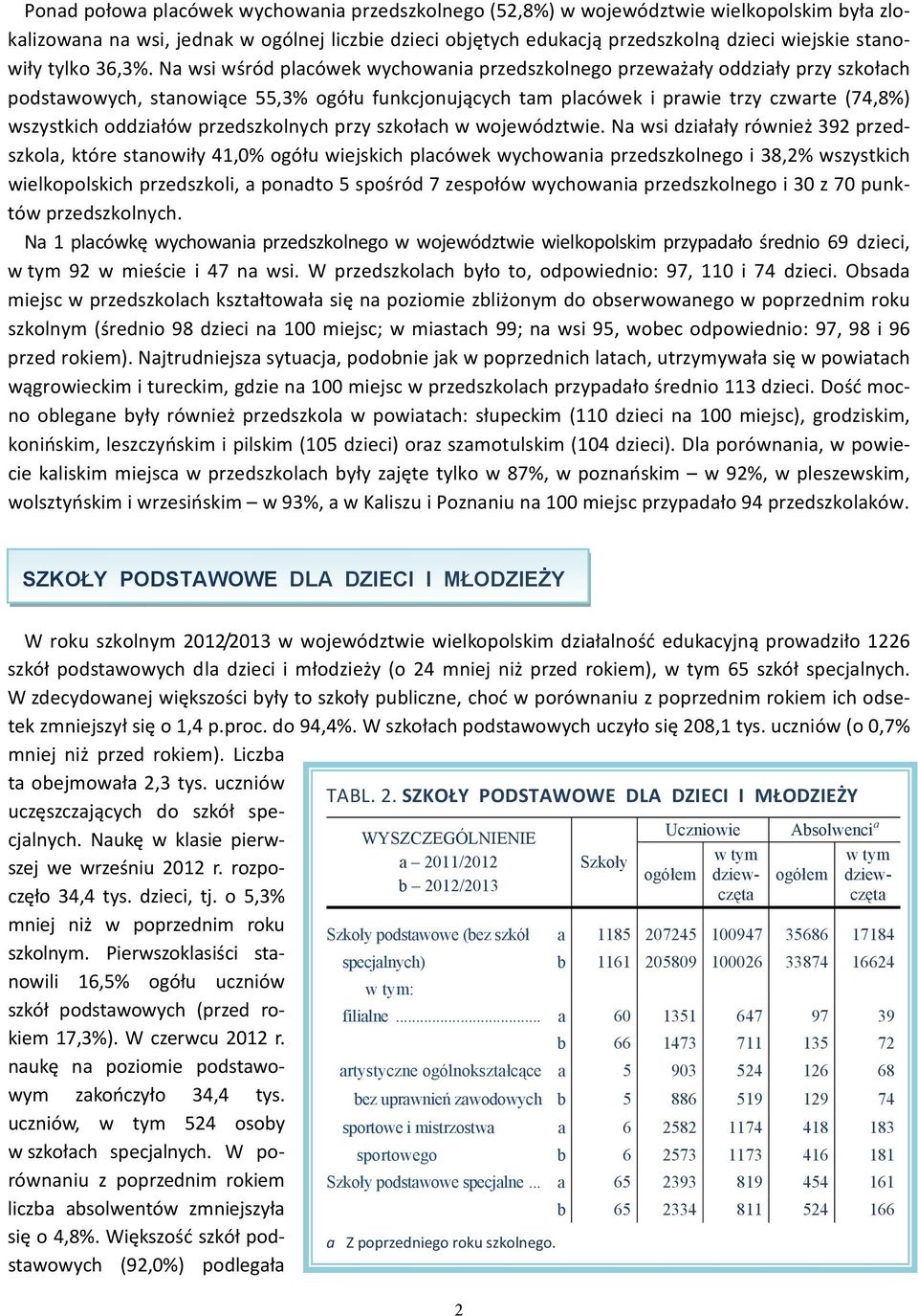 Na wsi wśród placówek wychowania przedszkolnego przeważały oddziały przy szkołach podstawowych, stanowiące 55,3% ogółu funkcjonujących tam placówek i prawie trzy czwarte (74,8%) wszystkich oddziałów