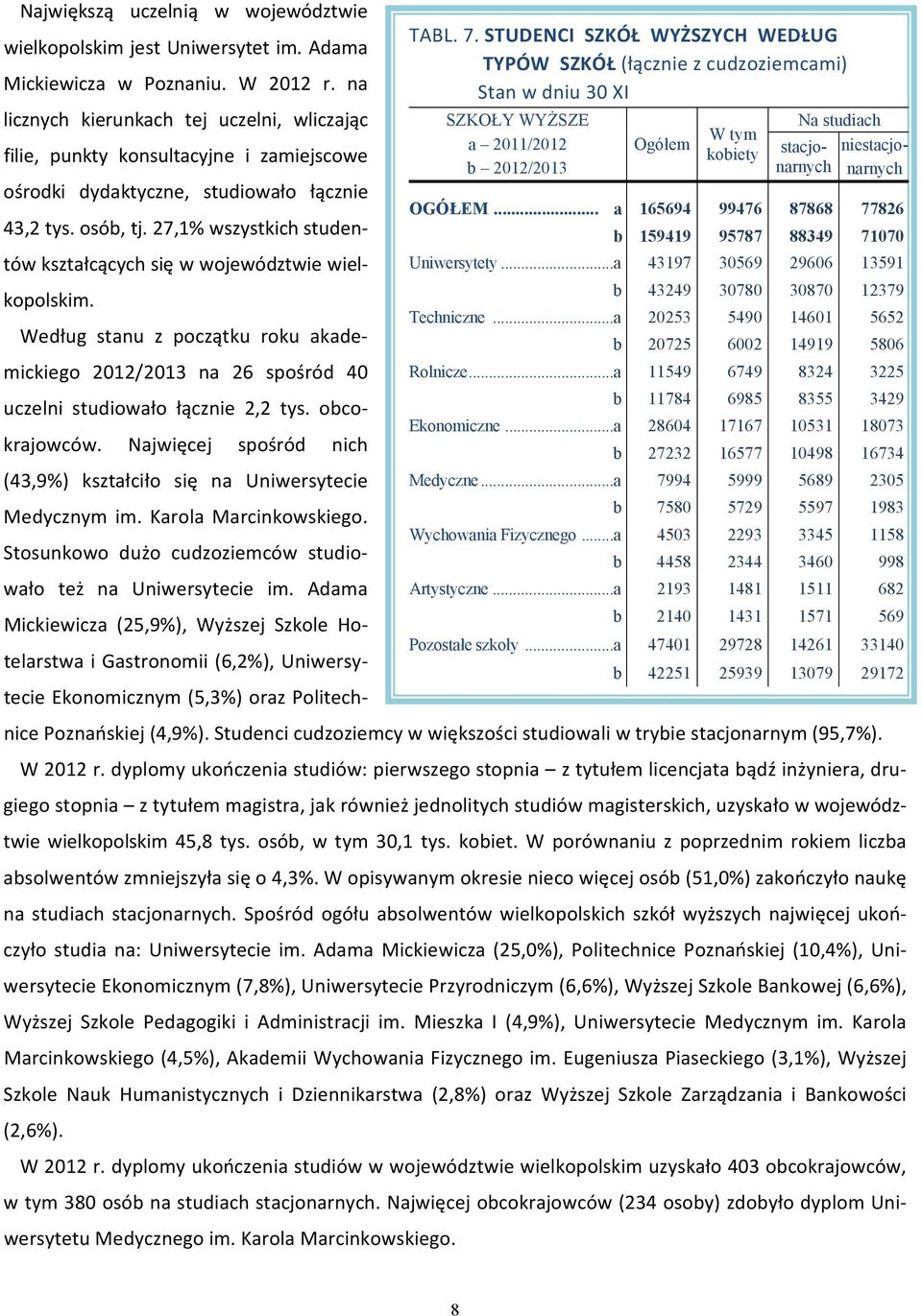 27,1% wszystkich studentów kształcących się w województwie wielkopolskim. Według stanu z początku roku akademickiego 2012/2013 na 26 spośród 40 uczelni studiowało łącznie 2,2 tys. obcokrajowców.