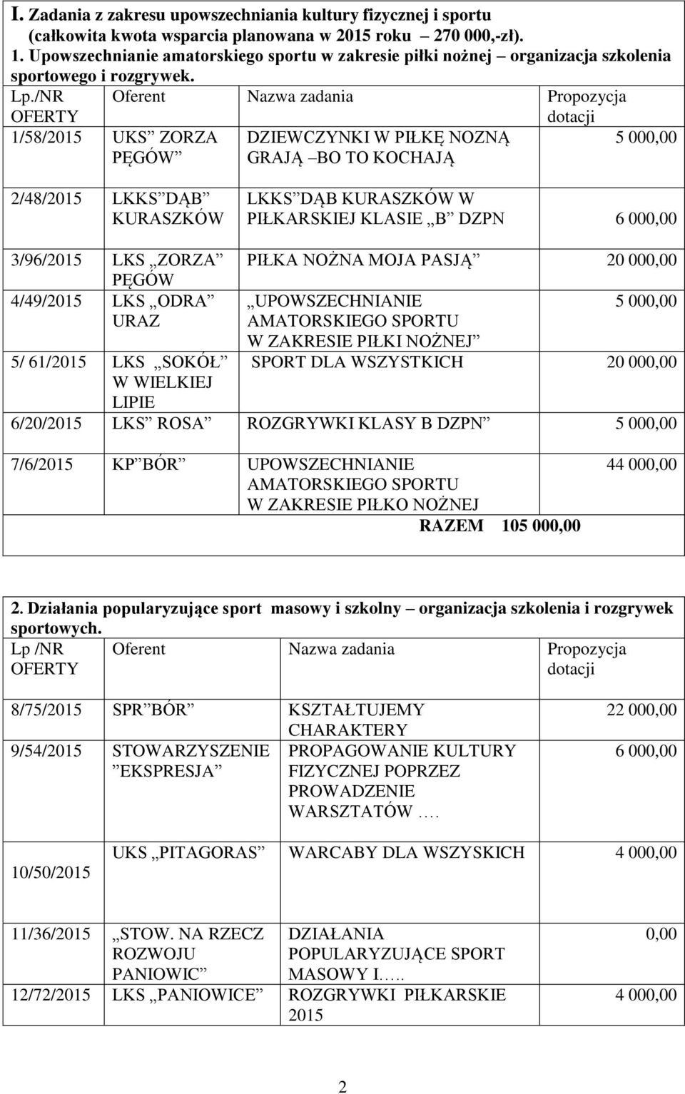 /NR 1/58/2015 UKS ZORZA PĘGÓW DZIEWCZYNKI W PIŁKĘ NOZNĄ GRAJĄ BO TO KOCHAJĄ 5 00 2/48/2015 LKKS DĄB KURASZKÓW LKKS DĄB KURASZKÓW W PIŁKARSKIEJ KLASIE B DZPN 6 00 3/96/2015 LKS ZORZA PĘGÓW 4/49/2015