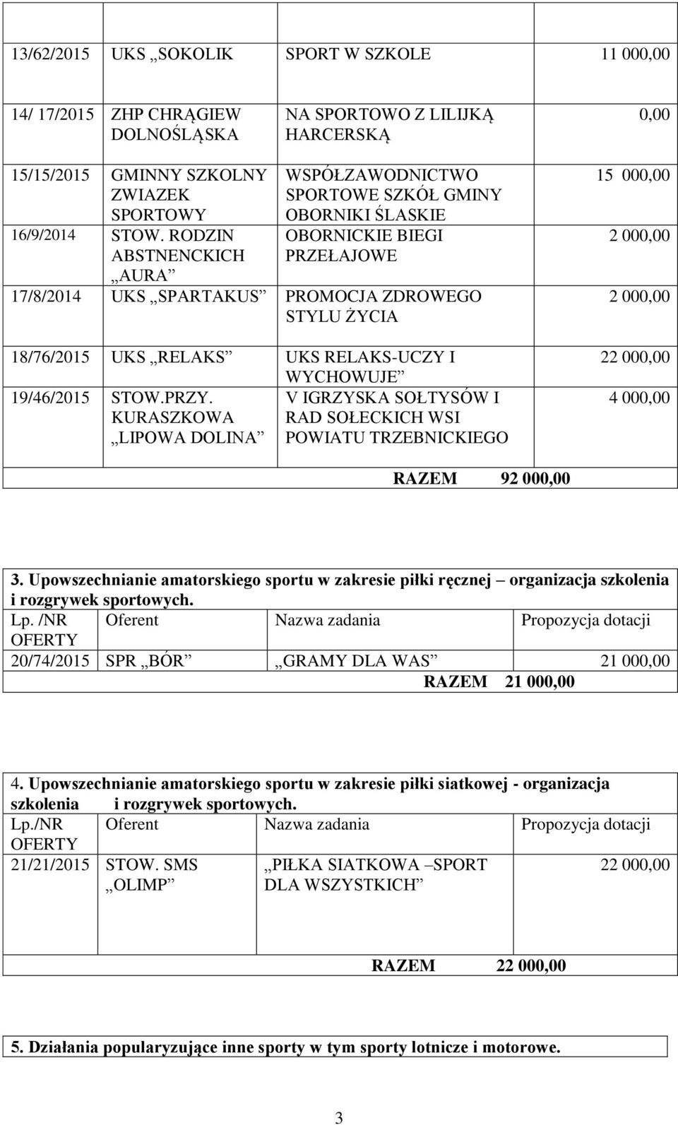 I WYCHOWUJE 19/46/2015 STOW.PRZY. V IGRZYSKA SOŁTYSÓW I KURASZKOWA RAD SOŁECKICH WSI LIPOWA DOLINA POWIATU TRZEBNICKIEGO 15 00 2 00 2 00 22 00 4 00 RAZEM 92 00 3.