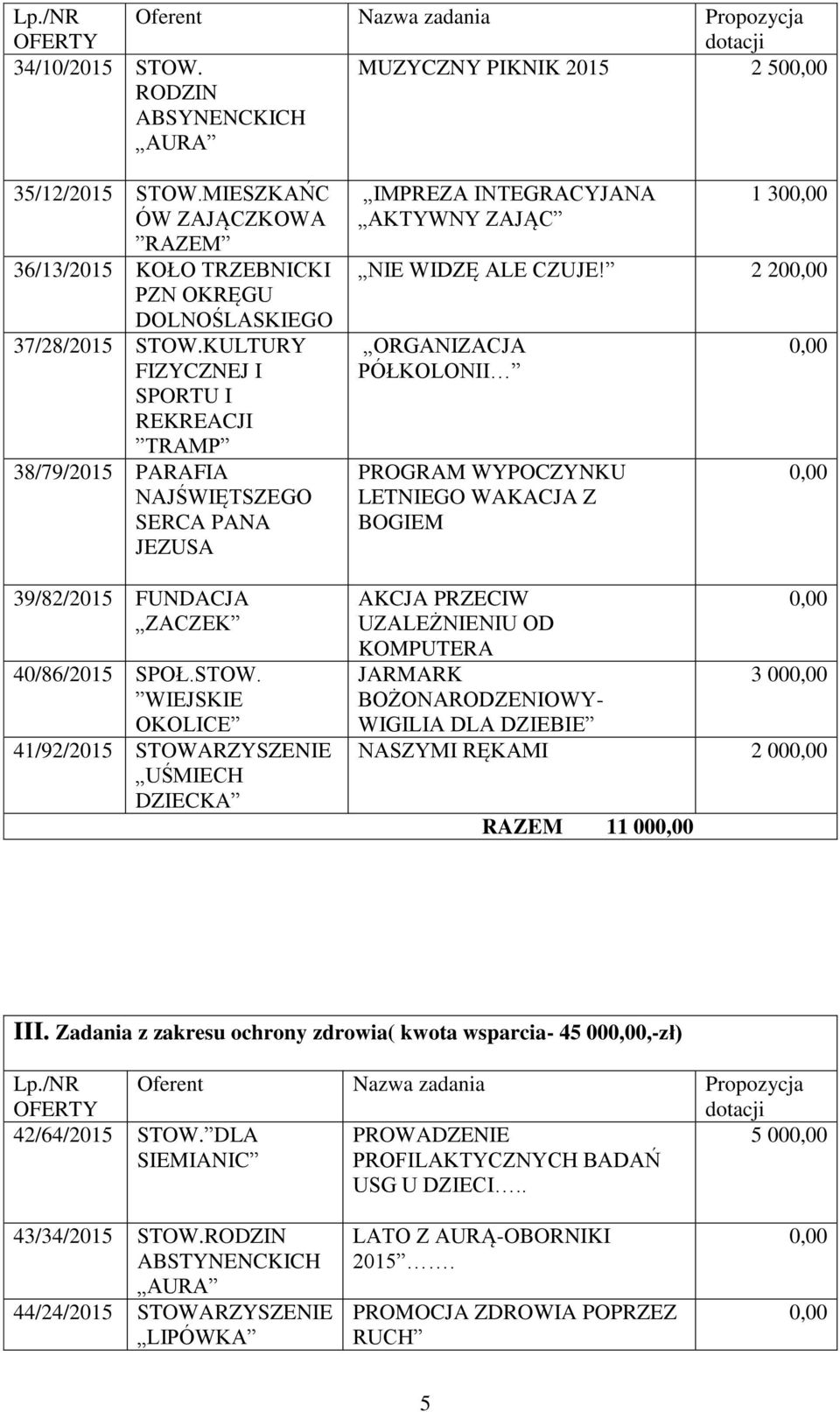 WIEJSKIE OKOLICE 41/92/2015 STOWARZYSZENIE UŚMIECH DZIECKA IMPREZA INTEGRACYJANA AKTYWNY ZAJĄC 1 30 NIE WIDZĘ ALE CZUJE!