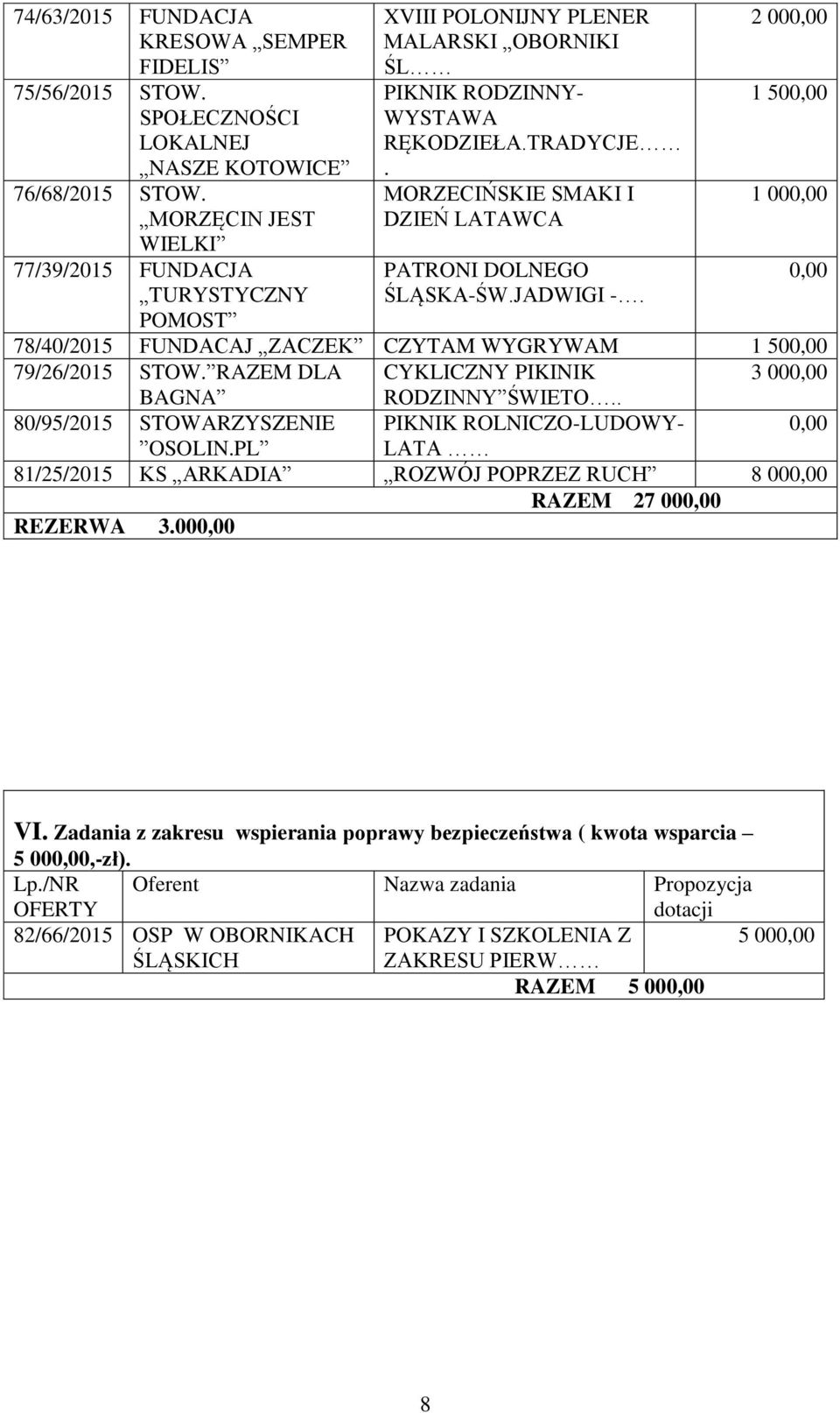 MORZECIŃSKIE SMAKI I DZIEŃ LATAWCA PATRONI DOLNEGO ŚLĄSKA-ŚW.JADWIGI -. 2 00 1 50 1 00 78/40/2015 FUNDACAJ ZACZEK CZYTAM WYGRYWAM 1 50 79/26/2015 STOW.